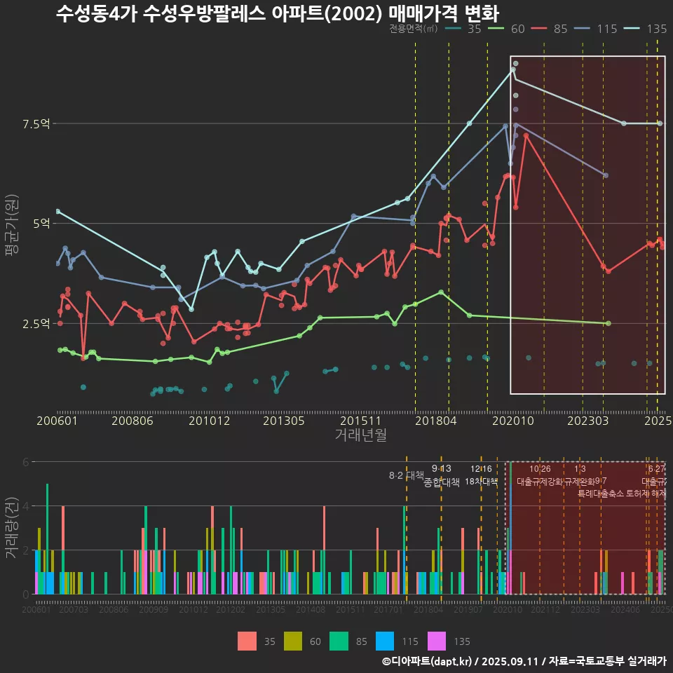 수성동4가 수성우방팔레스 아파트(2002) 매매가격 변화