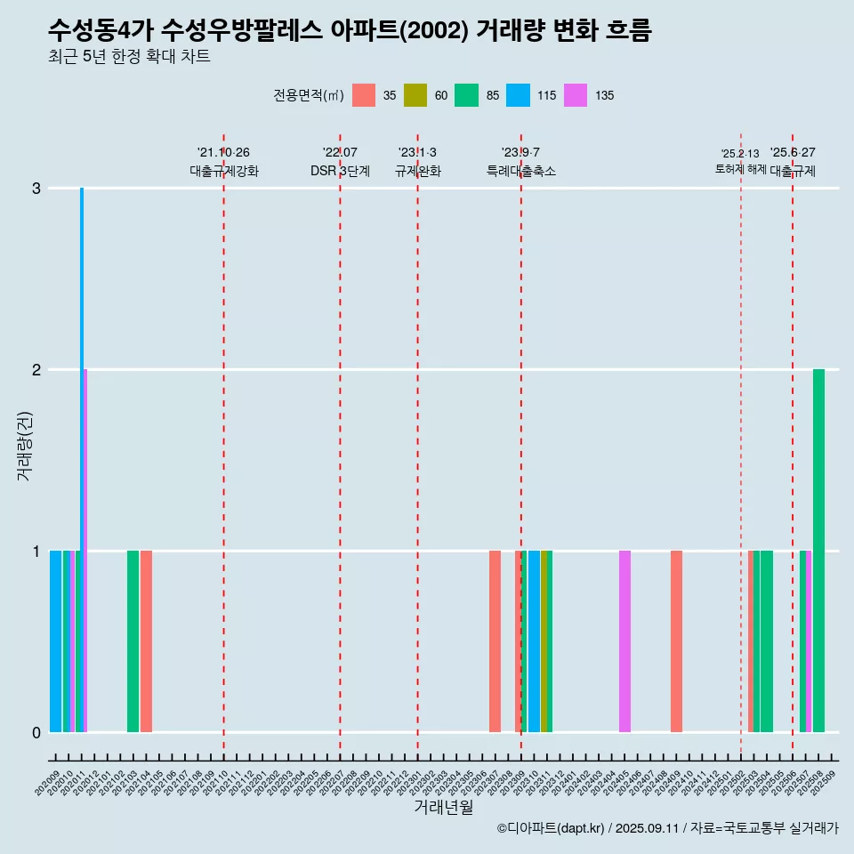 수성동4가 수성우방팔레스 아파트(2002) 거래량 변화 흐름