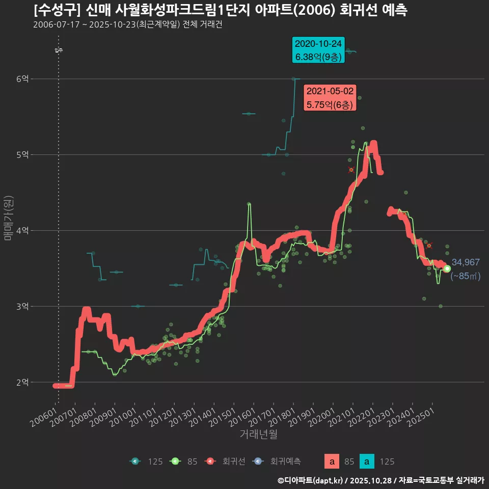 [수성구] 신매 사월화성파크드림1단지 아파트(2006) 회귀선 예측