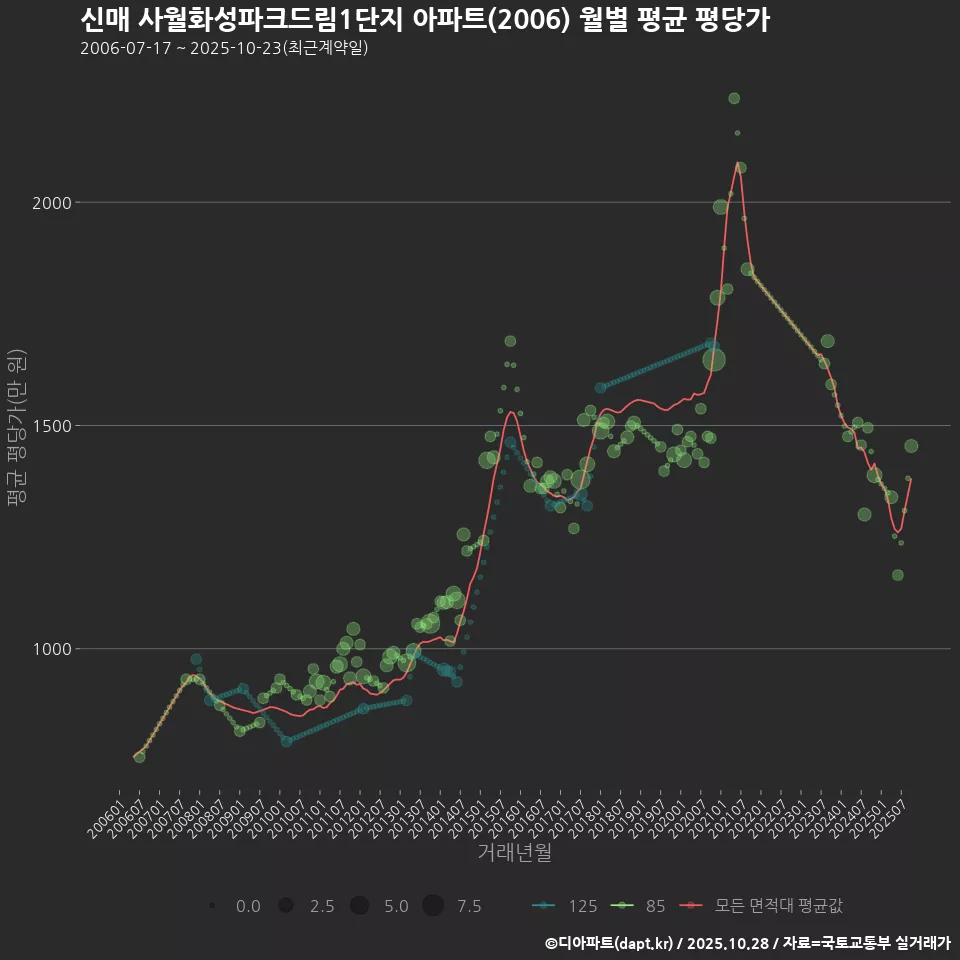 신매 사월화성파크드림1단지 아파트(2006) 월별 평균 평당가