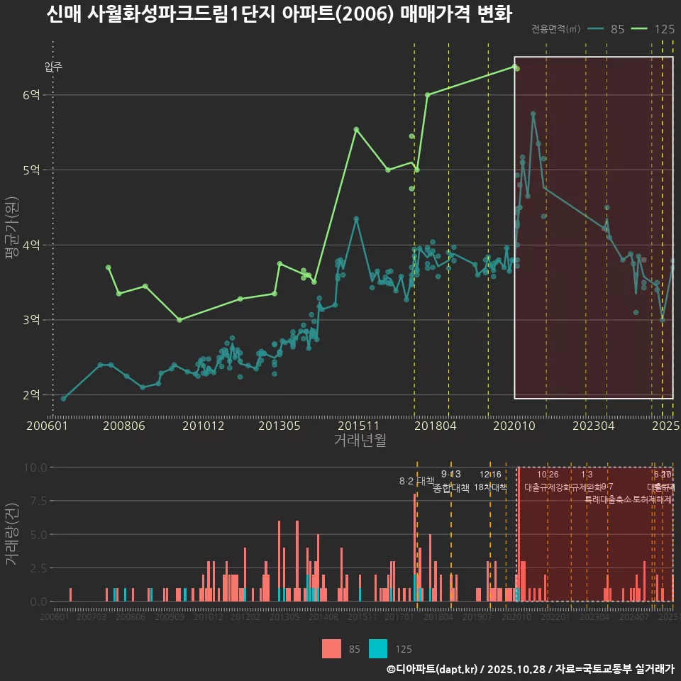 신매 사월화성파크드림1단지 아파트(2006) 매매가격 변화