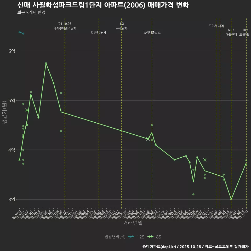 신매 사월화성파크드림1단지 아파트(2006) 매매가격 변화
