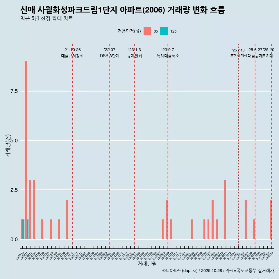 신매 사월화성파크드림1단지 아파트(2006) 거래량 변화 흐름