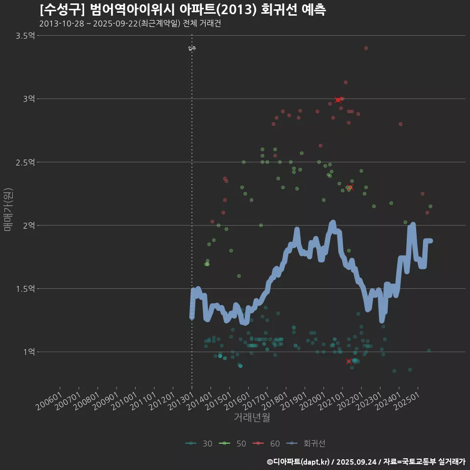 [수성구] 범어역아이위시 아파트(2013) 회귀선 예측