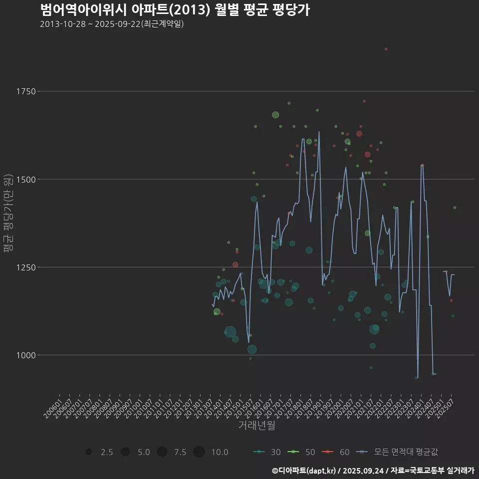 범어역아이위시 아파트(2013) 월별 평균 평당가