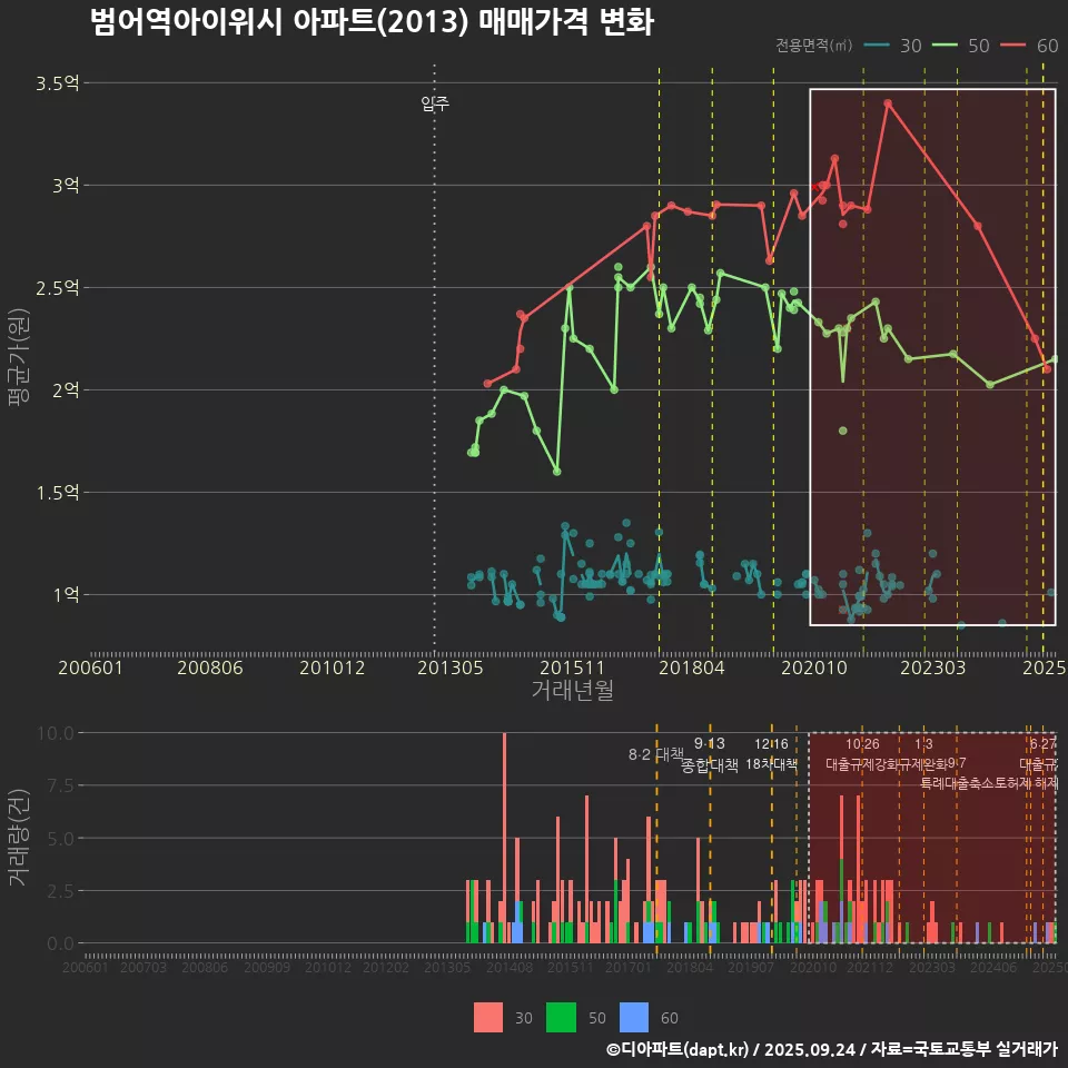 범어역아이위시 아파트(2013) 매매가격 변화