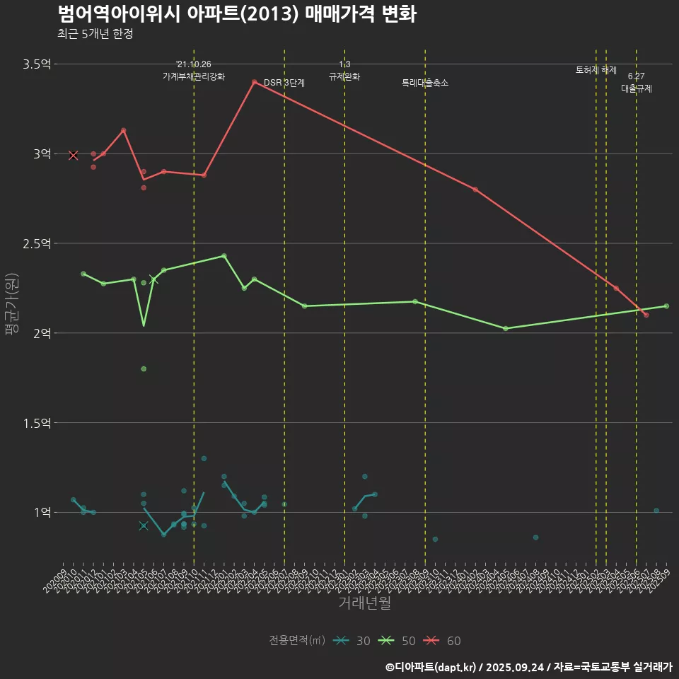 범어역아이위시 아파트(2013) 매매가격 변화