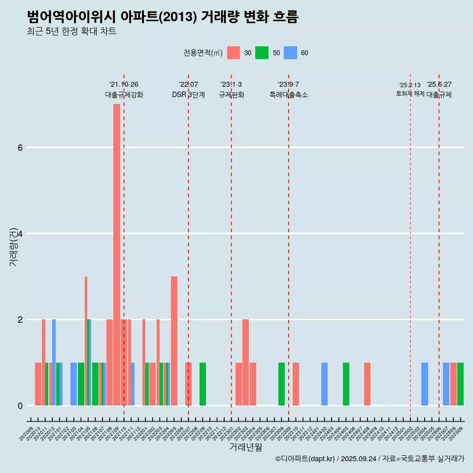 범어역아이위시 아파트(2013) 거래량 변화 흐름