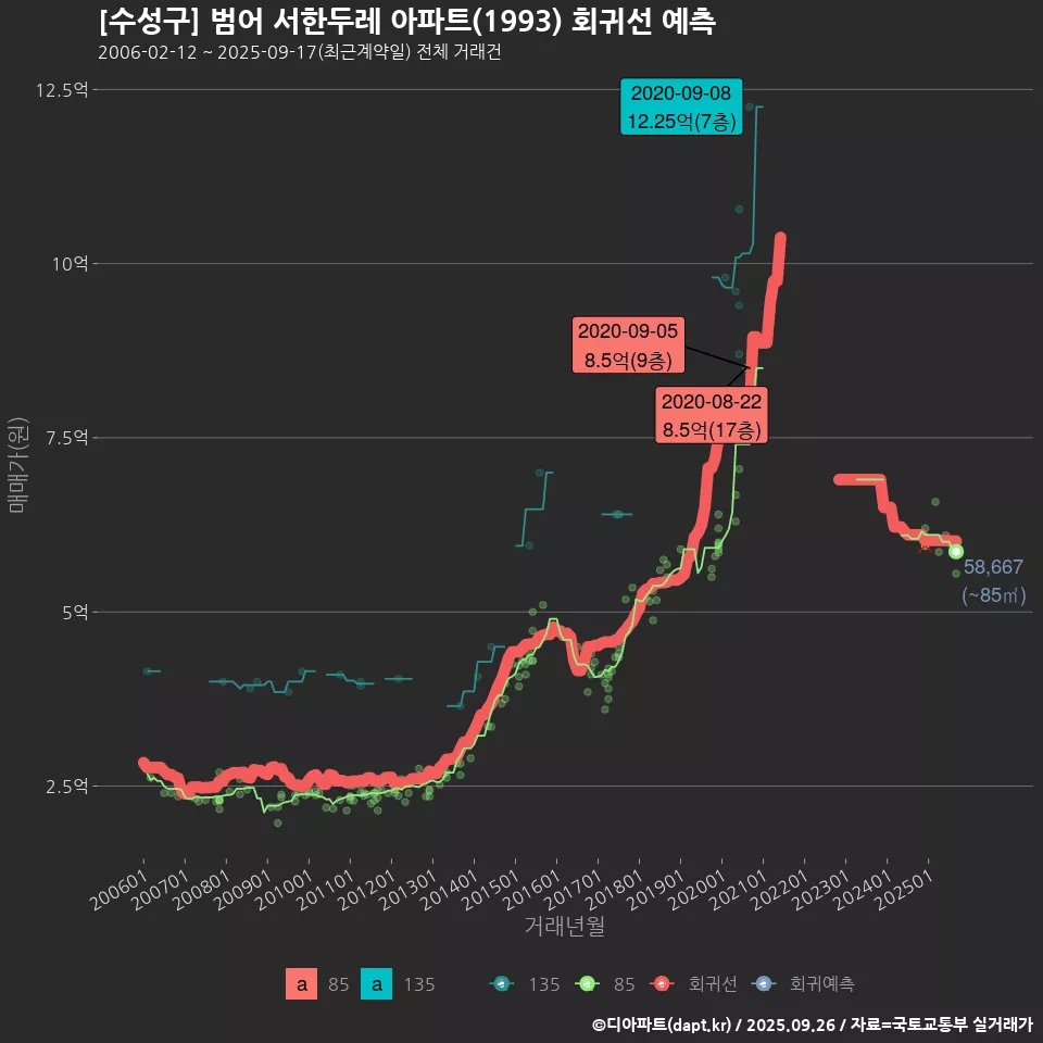 [수성구] 범어 서한두레 아파트(1993) 회귀선 예측