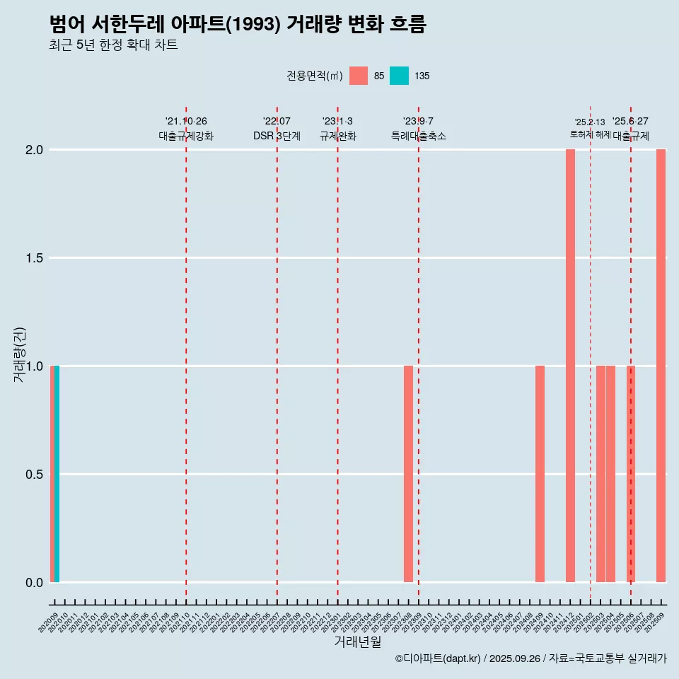 범어 서한두레 아파트(1993) 거래량 변화 흐름