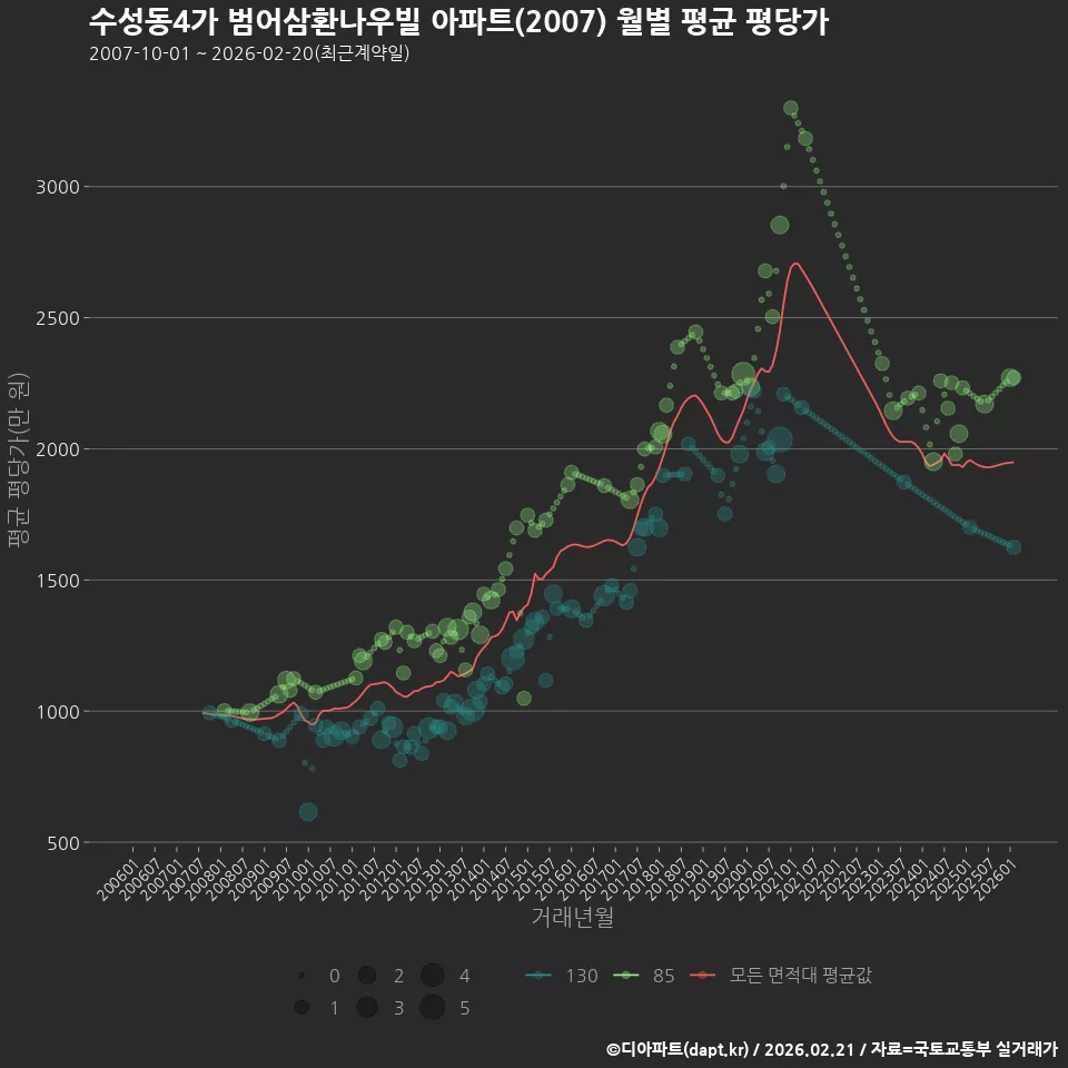 수성동4가 범어삼환나우빌 아파트(2007) 월별 평균 평당가