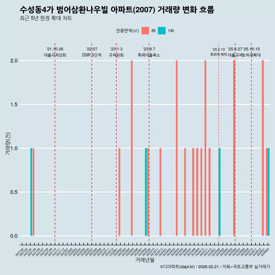 수성동4가 범어삼환나우빌 아파트(2007) 거래량 변화 흐름