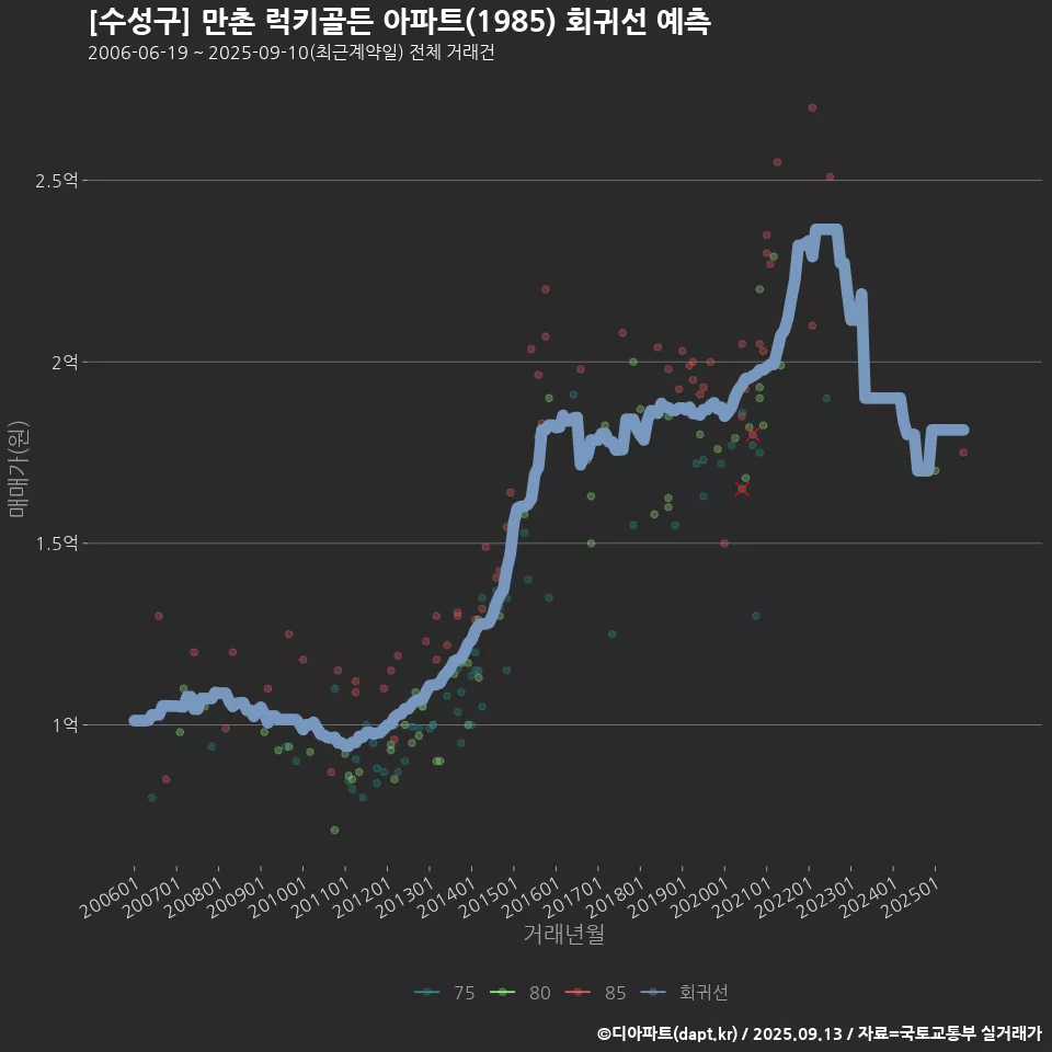 [수성구] 만촌 럭키골든 아파트(1985) 회귀선 예측