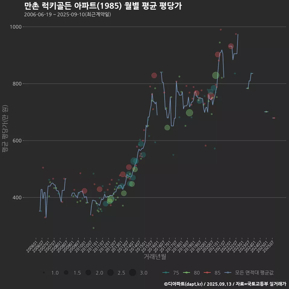 만촌 럭키골든 아파트(1985) 월별 평균 평당가