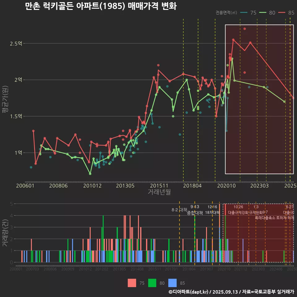 만촌 럭키골든 아파트(1985) 매매가격 변화