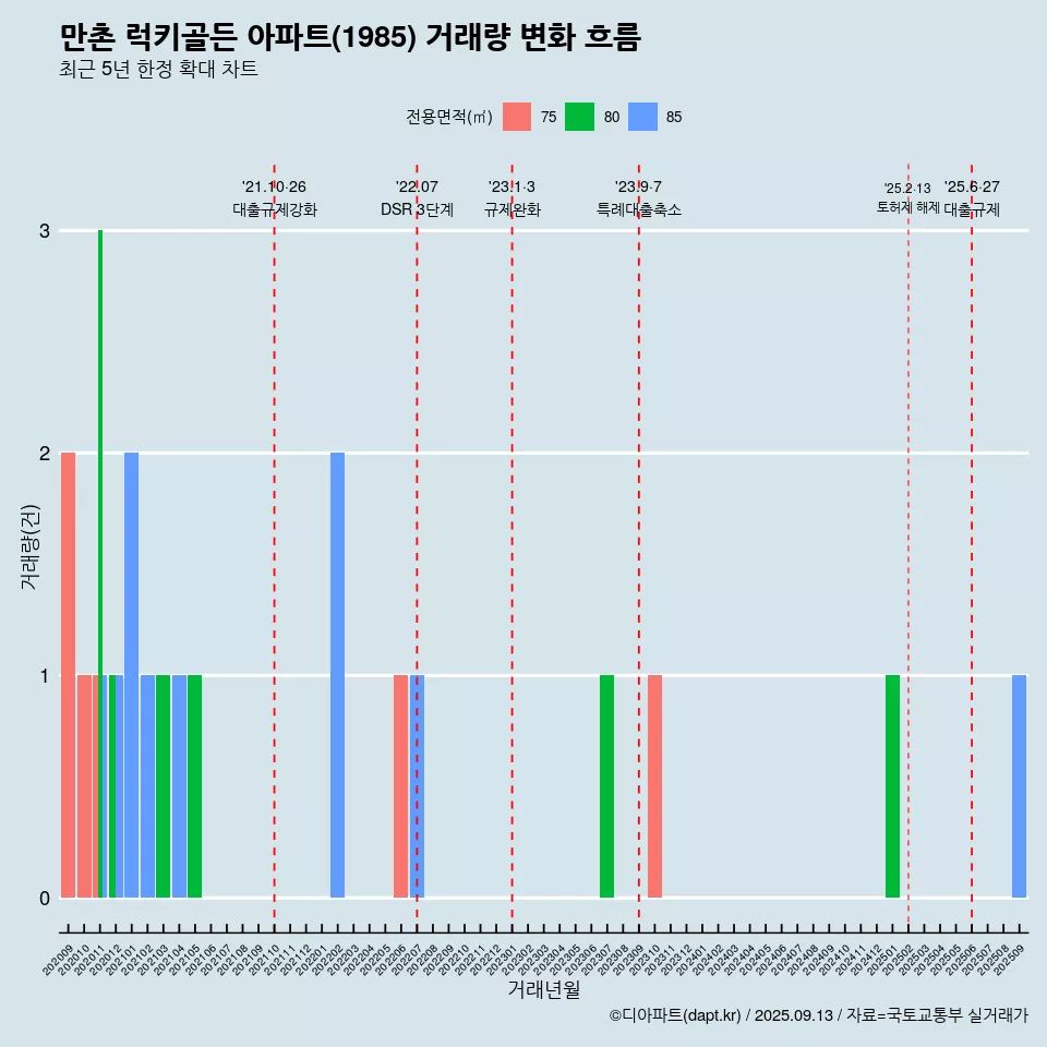 만촌 럭키골든 아파트(1985) 거래량 변화 흐름