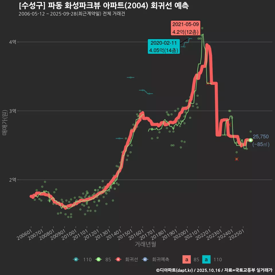 [수성구] 파동 화성파크뷰 아파트(2004) 회귀선 예측