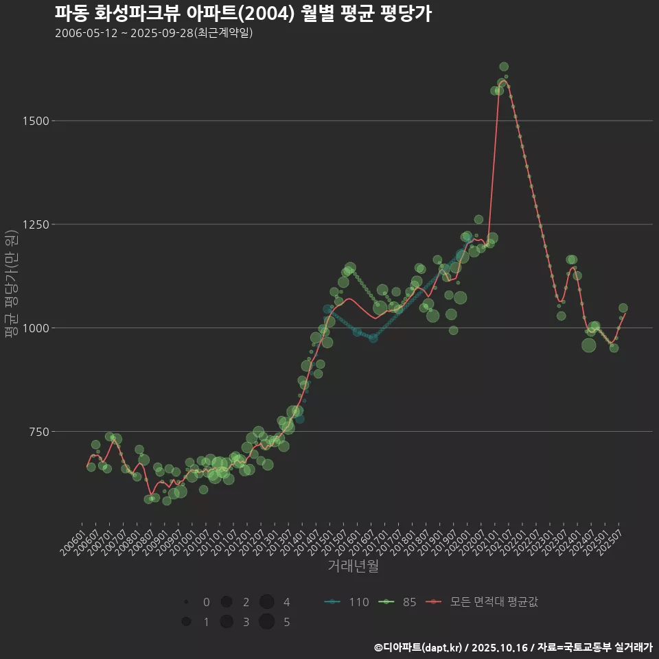 파동 화성파크뷰 아파트(2004) 월별 평균 평당가