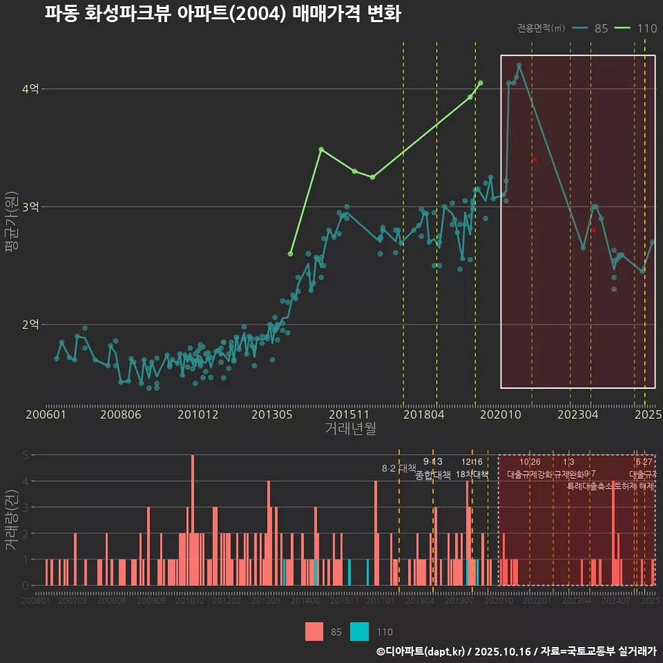 파동 화성파크뷰 아파트(2004) 매매가격 변화