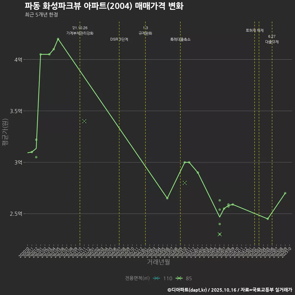 파동 화성파크뷰 아파트(2004) 매매가격 변화