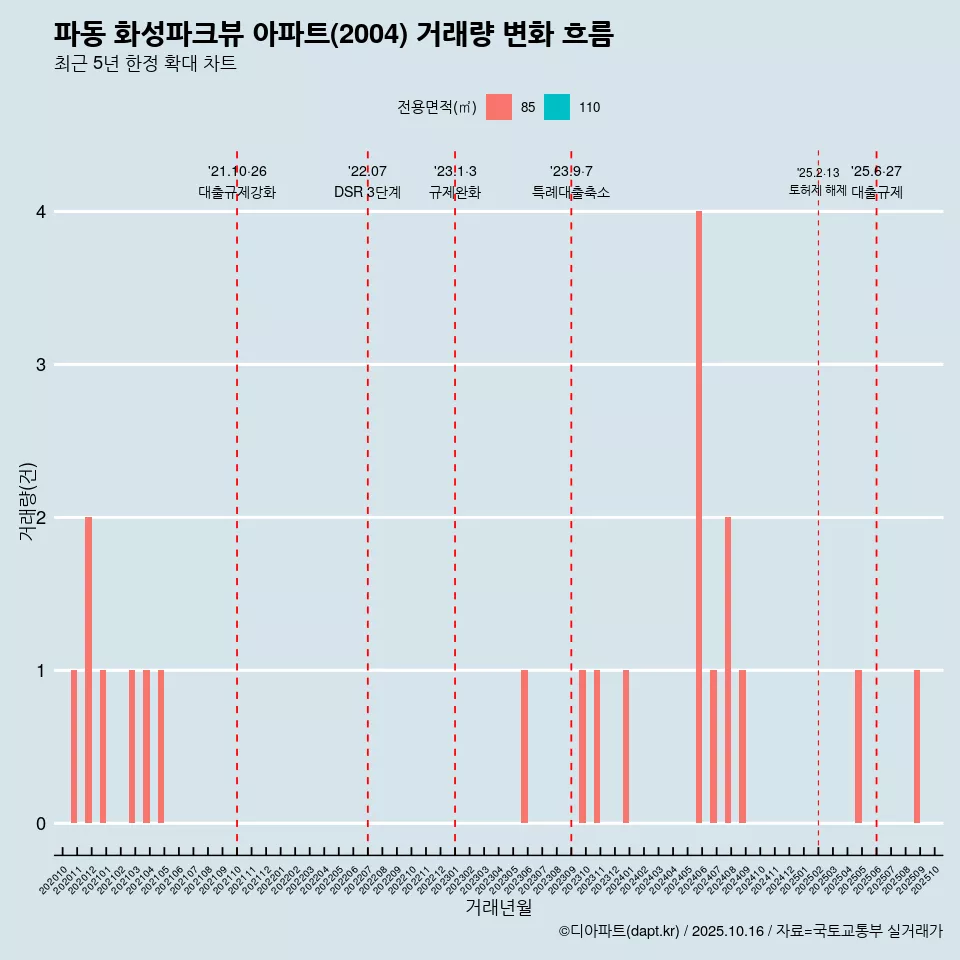 파동 화성파크뷰 아파트(2004) 거래량 변화 흐름
