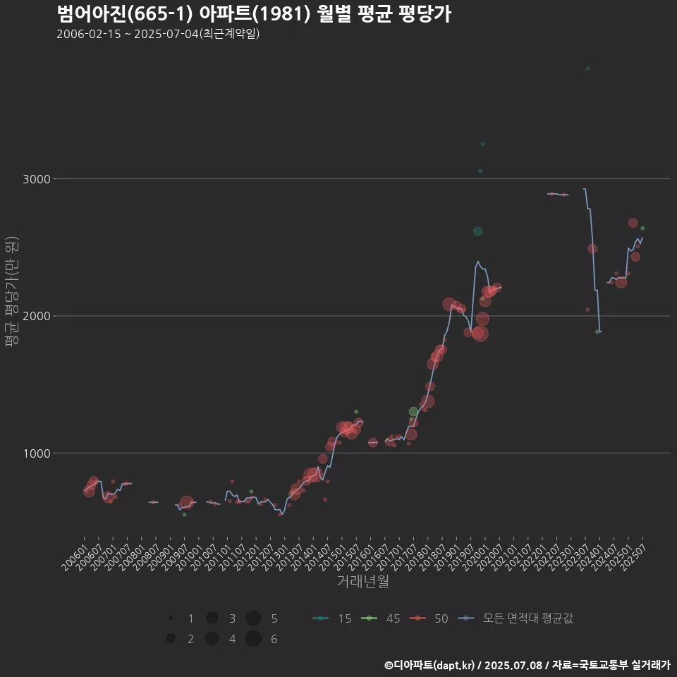 범어아진(665-1) 아파트(1981) 월별 평균 평당가