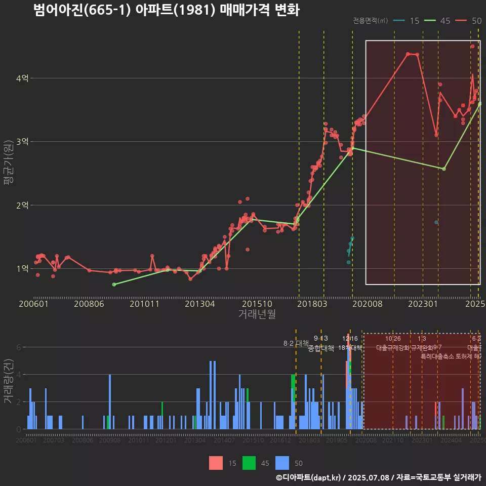 범어아진(665-1) 아파트(1981) 매매가격 변화