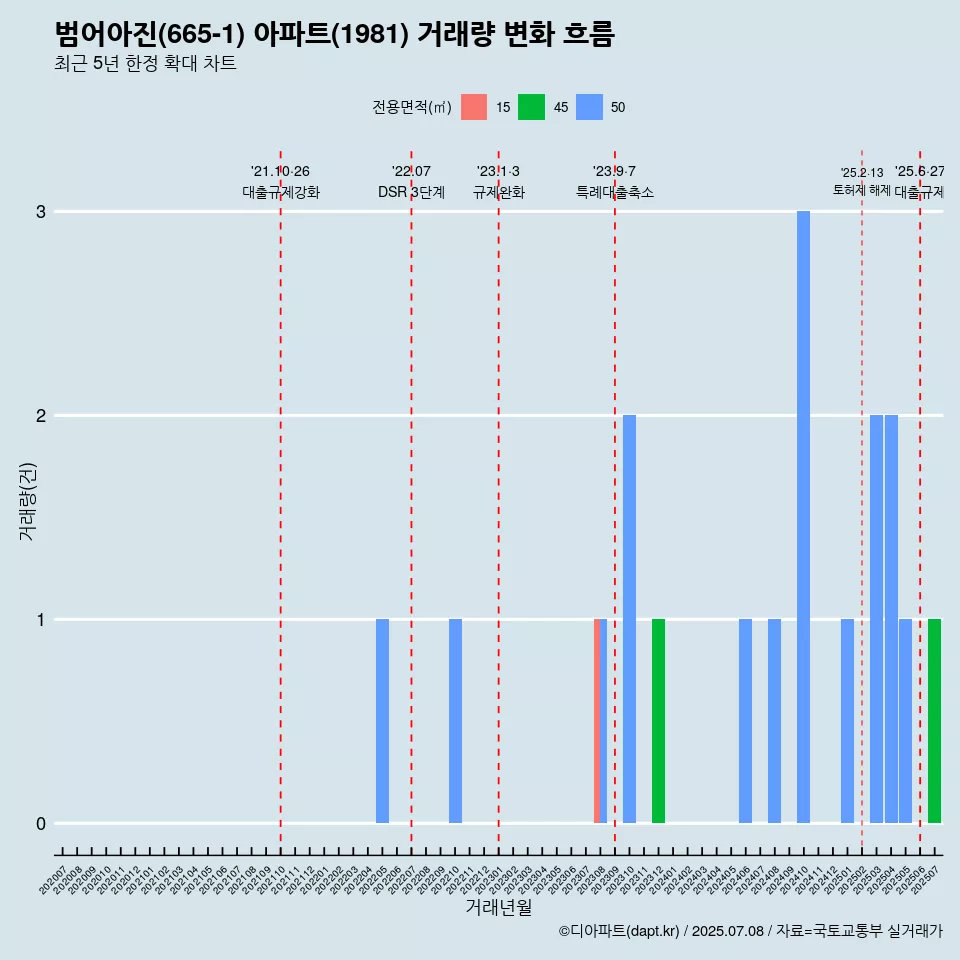 범어아진(665-1) 아파트(1981) 거래량 변화 흐름