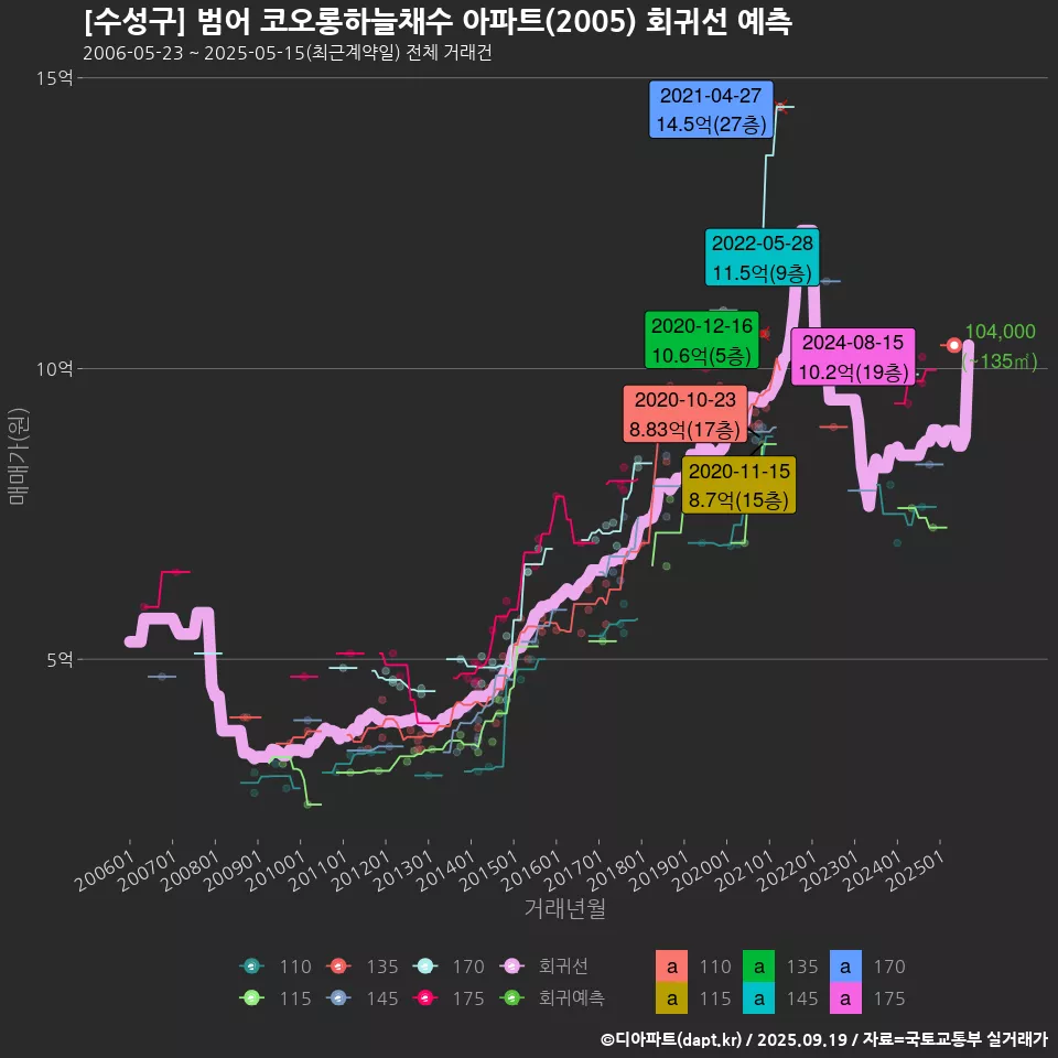 [수성구] 범어 코오롱하늘채수 아파트(2005) 회귀선 예측