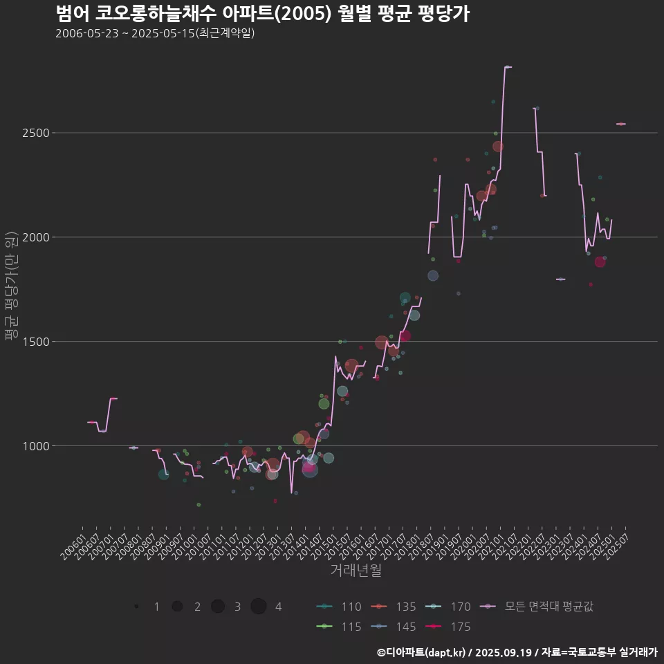 범어 코오롱하늘채수 아파트(2005) 월별 평균 평당가