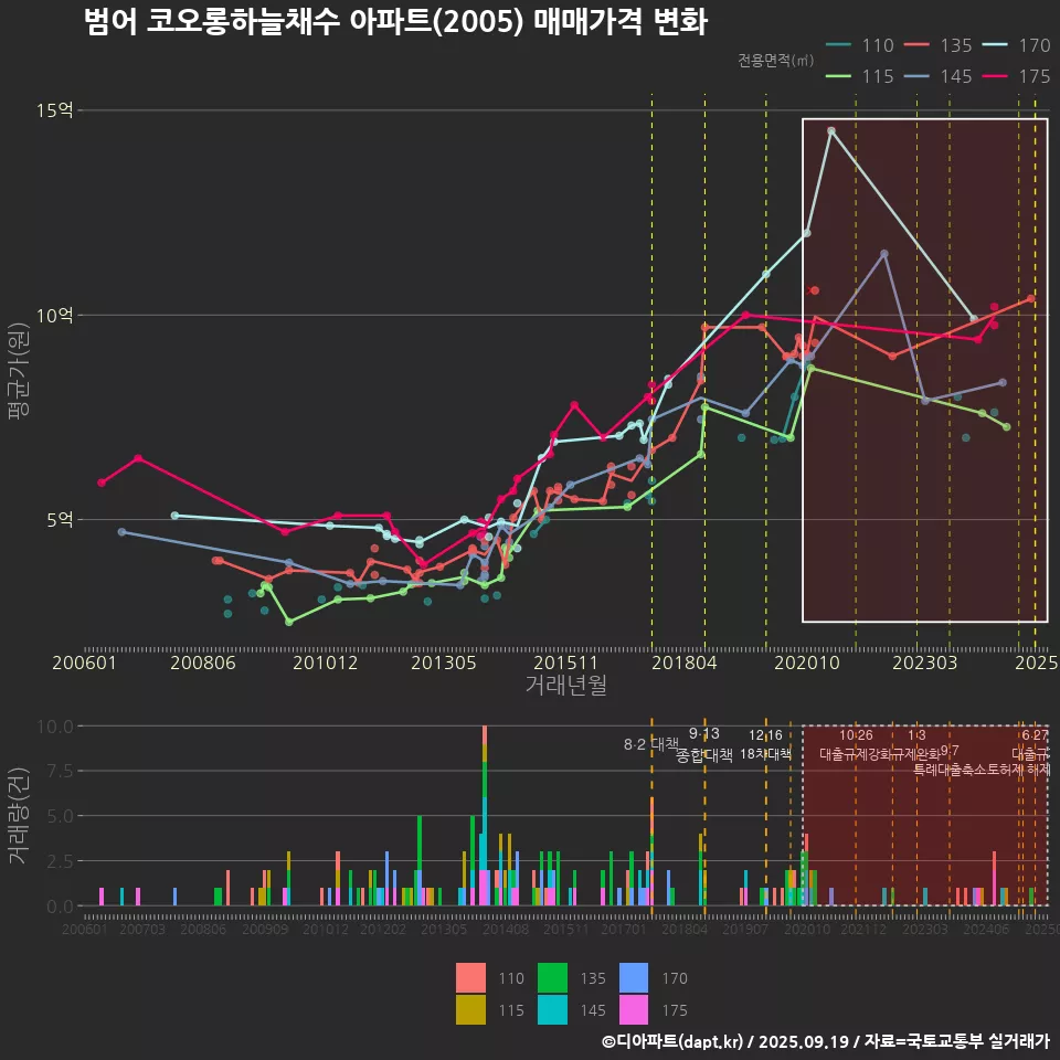 범어 코오롱하늘채수 아파트(2005) 매매가격 변화