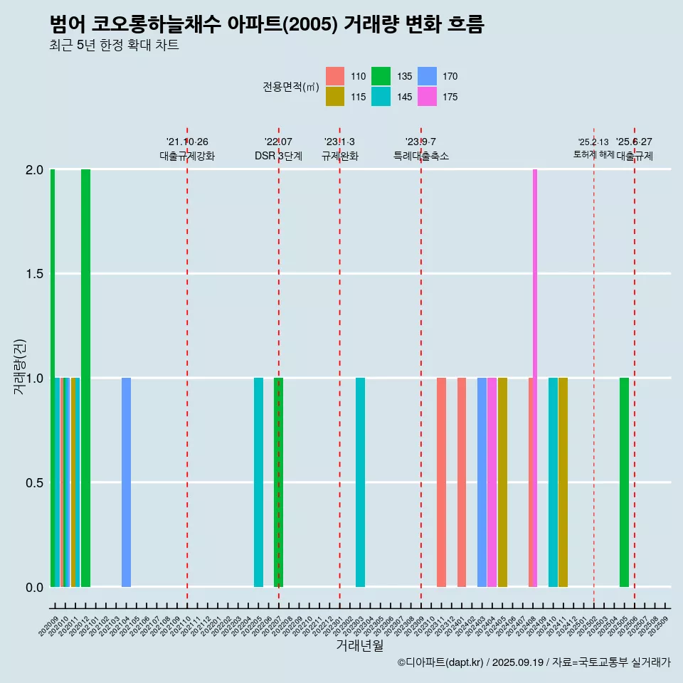 범어 코오롱하늘채수 아파트(2005) 거래량 변화 흐름