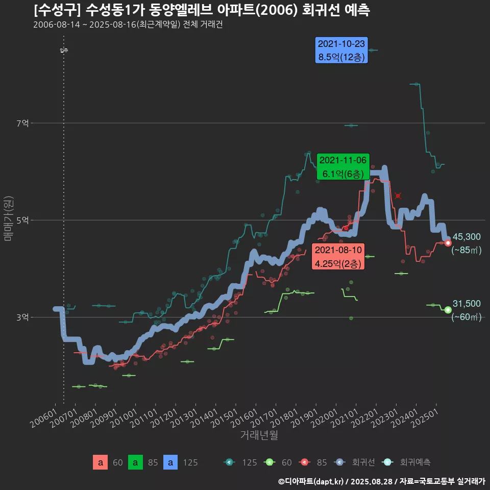 [수성구] 수성동1가 동양엘레브 아파트(2006) 회귀선 예측