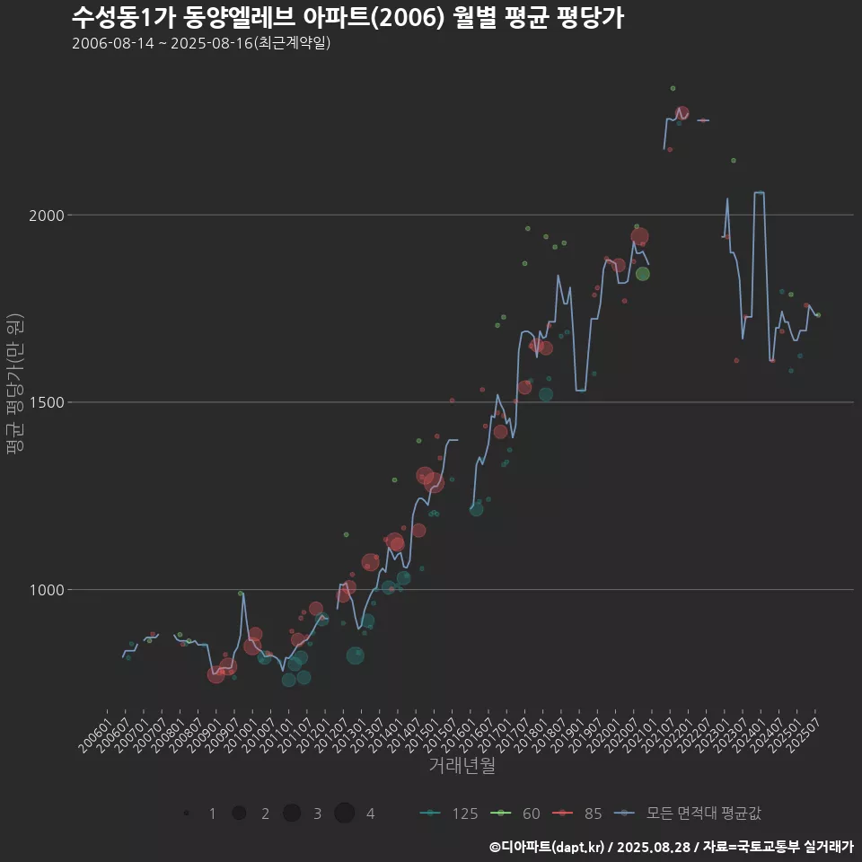 수성동1가 동양엘레브 아파트(2006) 월별 평균 평당가