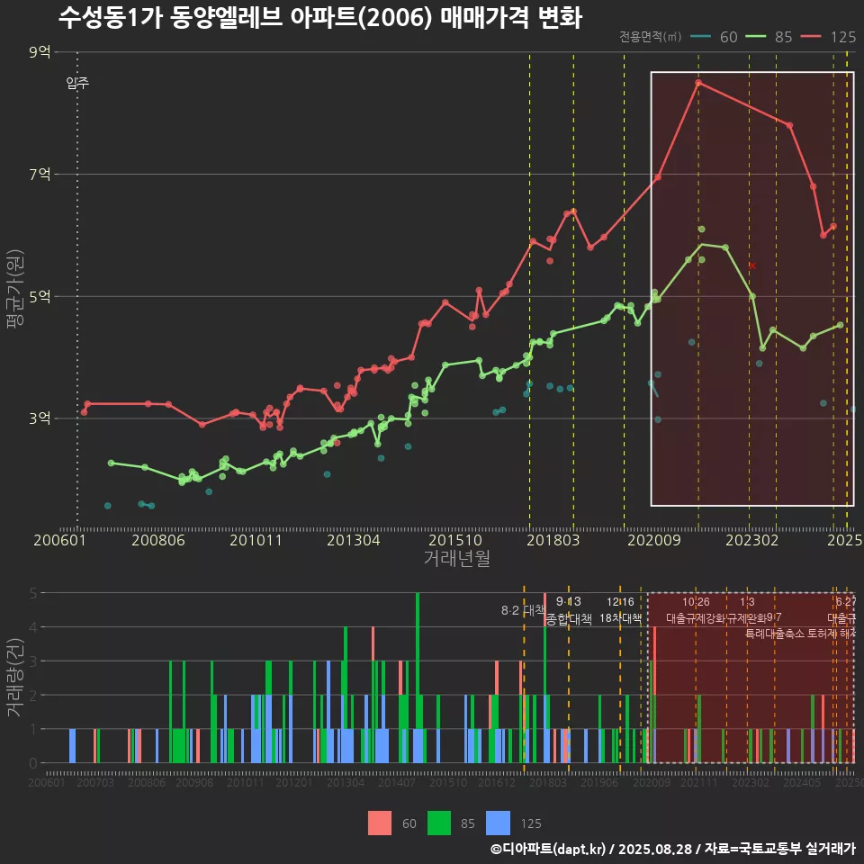 수성동1가 동양엘레브 아파트(2006) 매매가격 변화