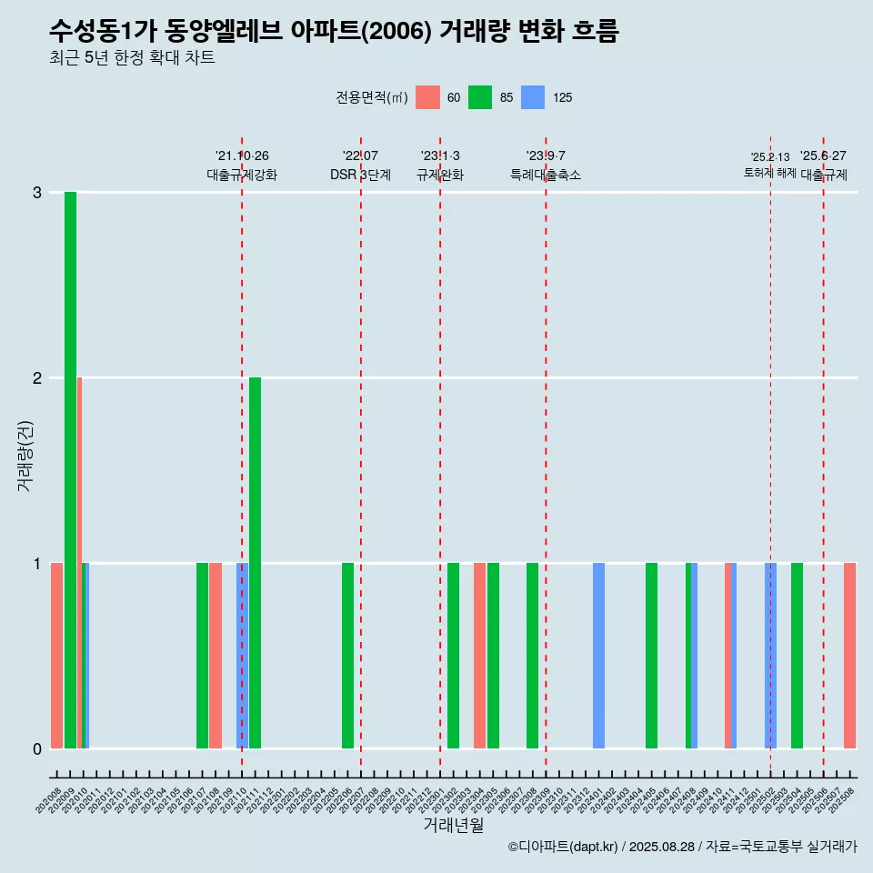 수성동1가 동양엘레브 아파트(2006) 거래량 변화 흐름