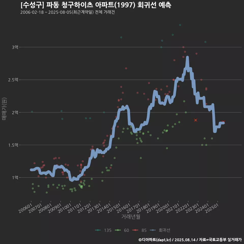 [수성구] 파동 청구하이츠 아파트(1997) 회귀선 예측