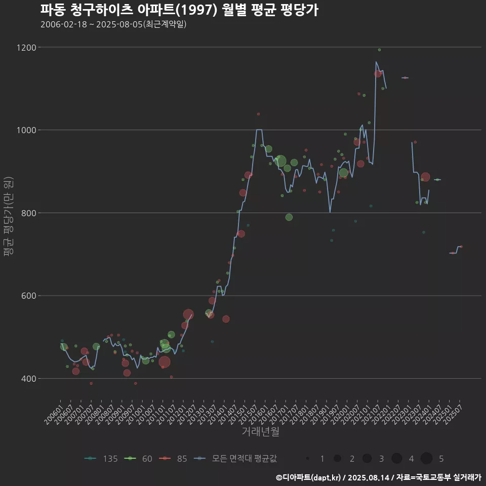 파동 청구하이츠 아파트(1997) 월별 평균 평당가