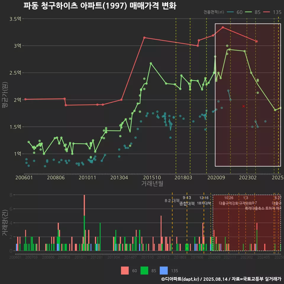 파동 청구하이츠 아파트(1997) 매매가격 변화