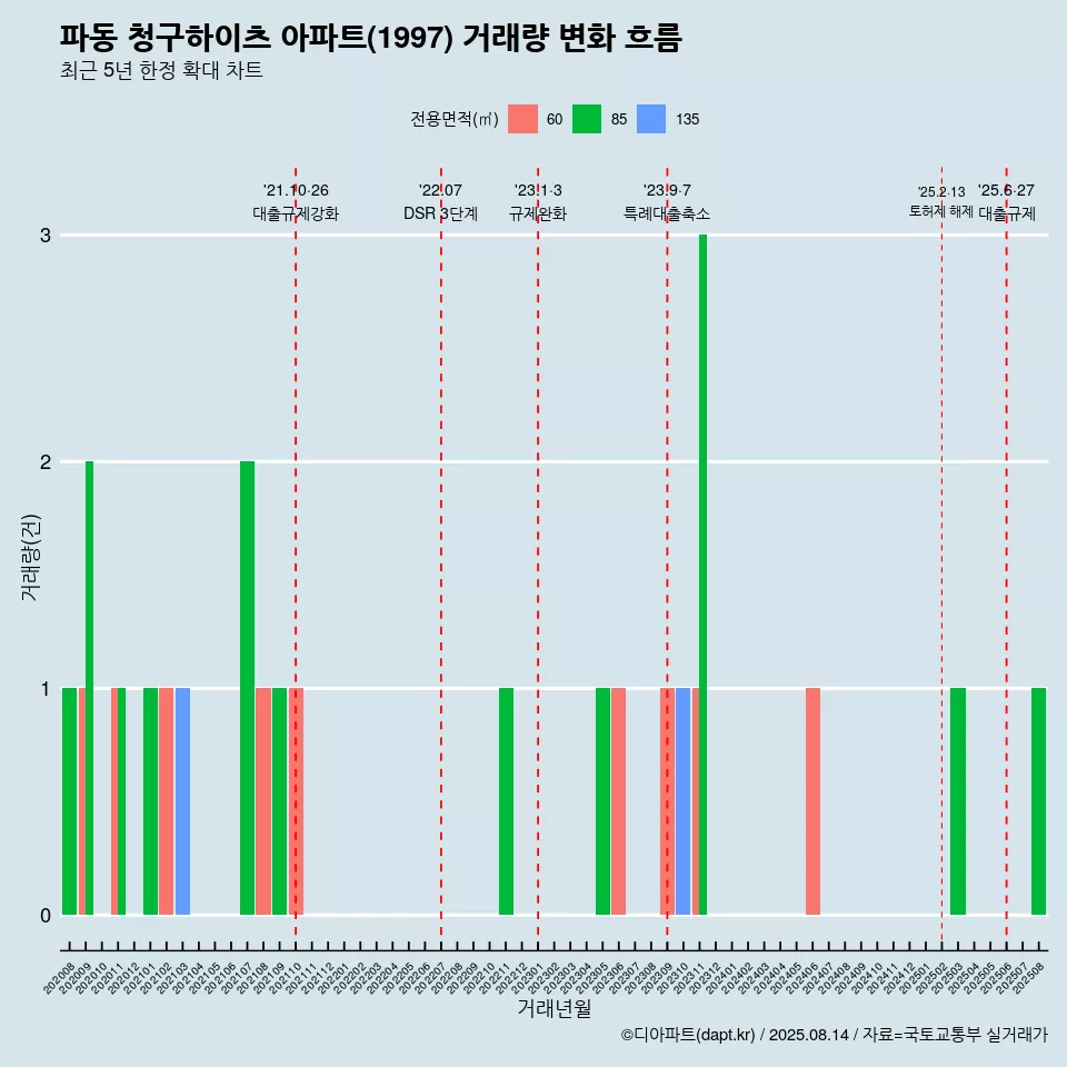 파동 청구하이츠 아파트(1997) 거래량 변화 흐름