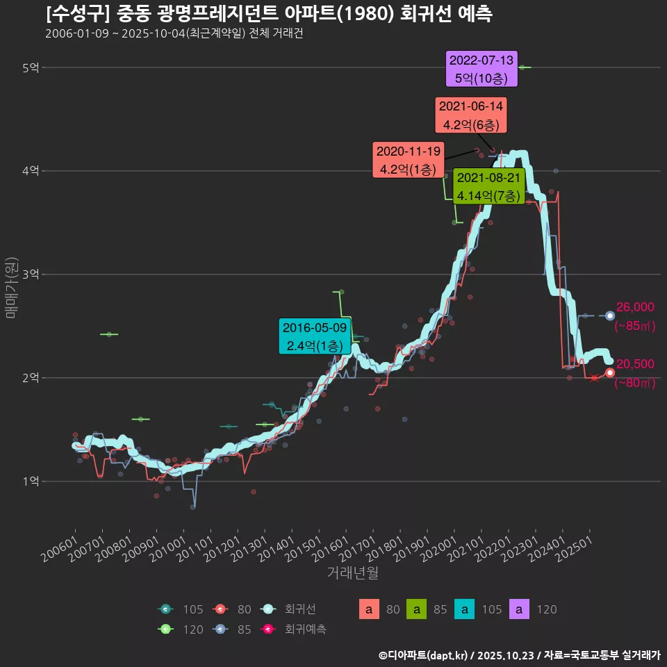 [수성구] 중동 광명프레지던트 아파트(1980) 회귀선 예측