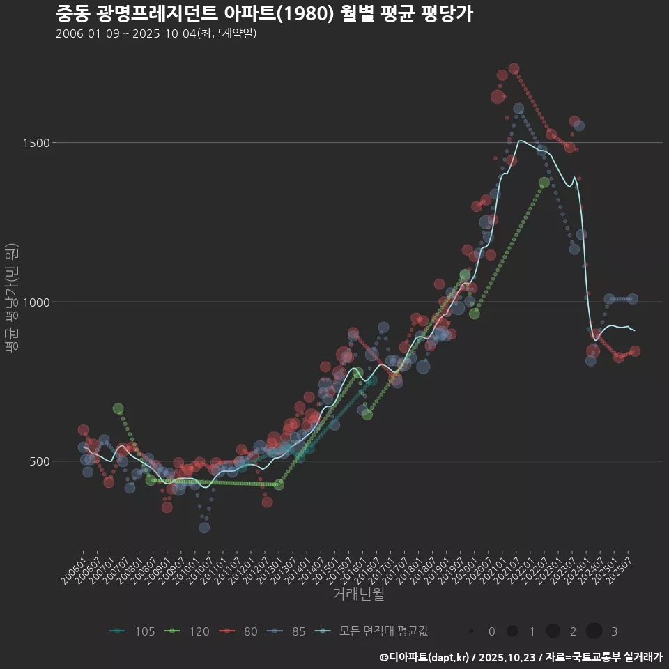 중동 광명프레지던트 아파트(1980) 월별 평균 평당가