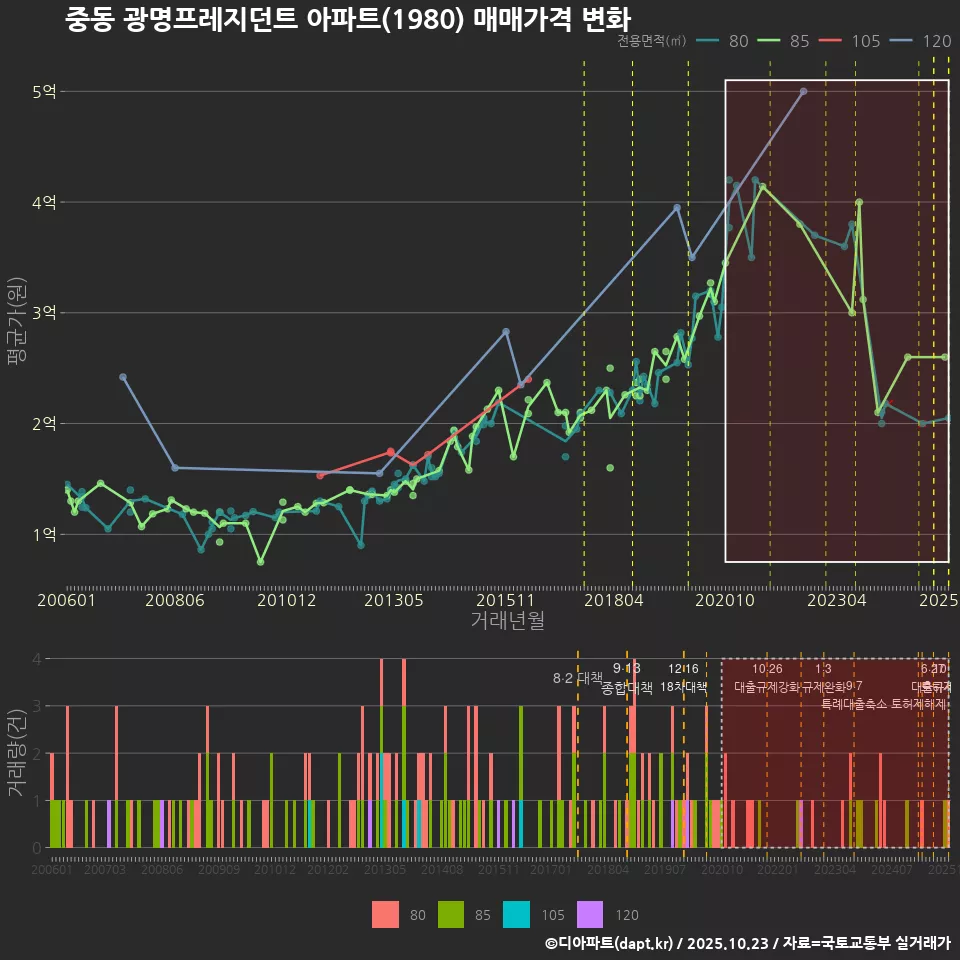중동 광명프레지던트 아파트(1980) 매매가격 변화