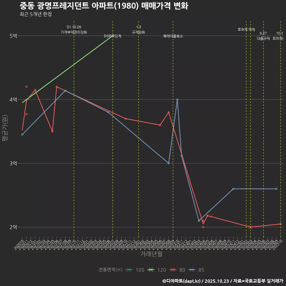 중동 광명프레지던트 아파트(1980) 매매가격 변화