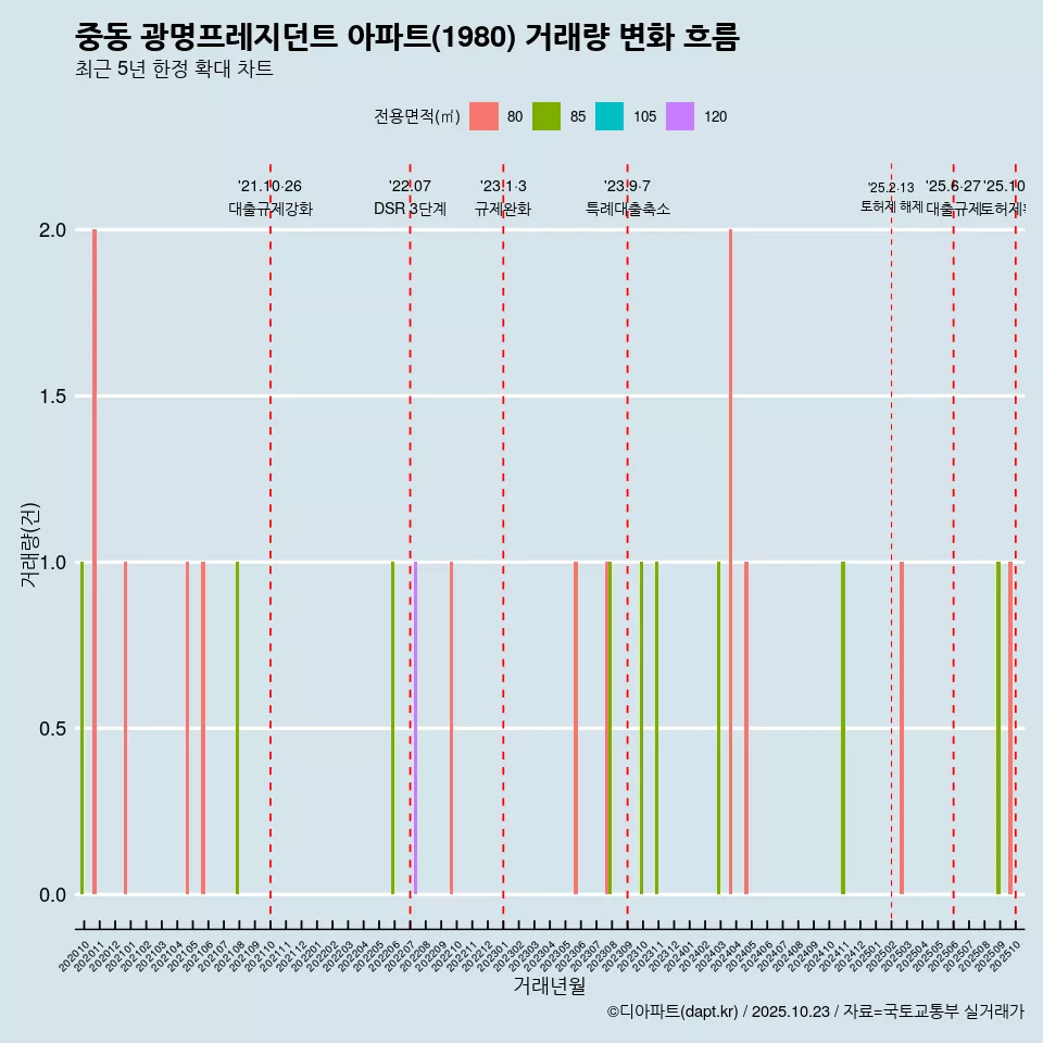 중동 광명프레지던트 아파트(1980) 거래량 변화 흐름