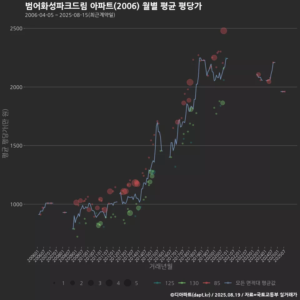 범어화성파크드림 아파트(2006) 월별 평균 평당가