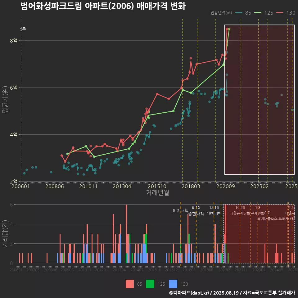 범어화성파크드림 아파트(2006) 매매가격 변화