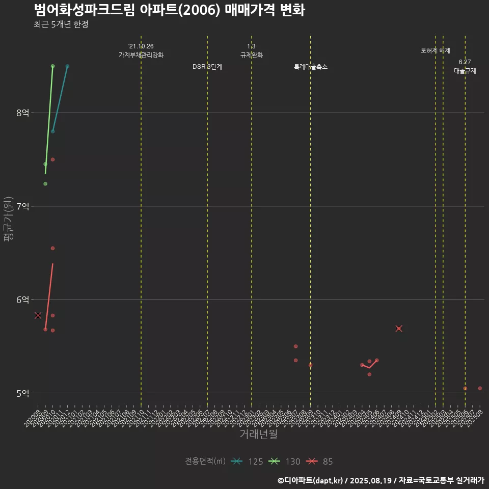 범어화성파크드림 아파트(2006) 매매가격 변화