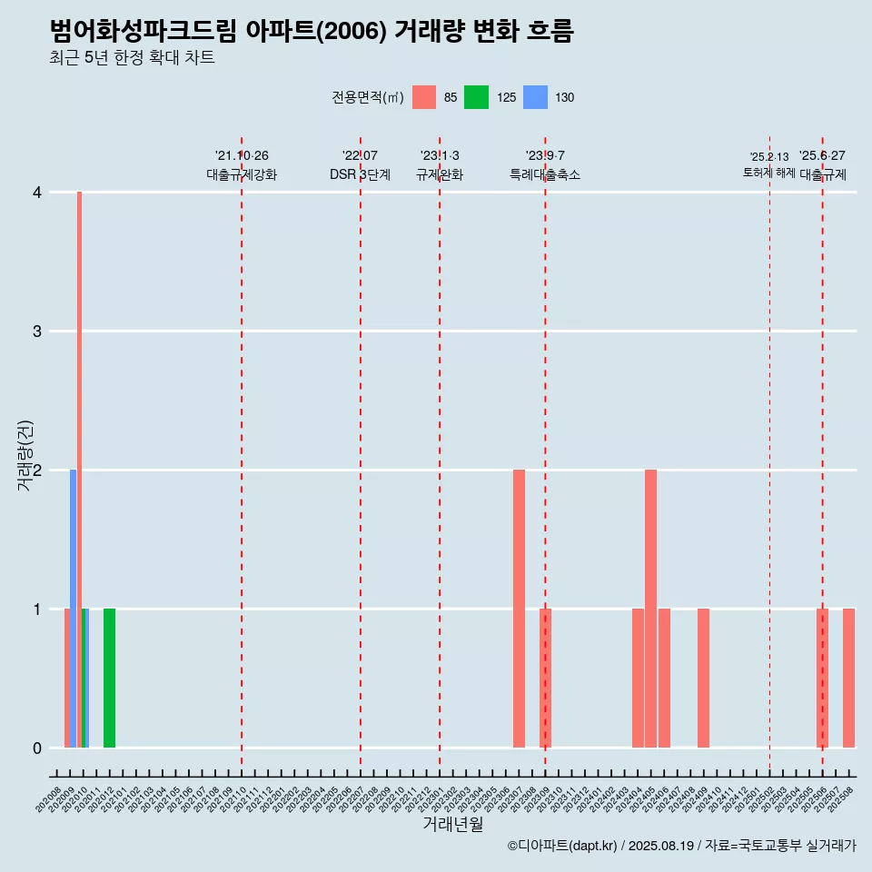 범어화성파크드림 아파트(2006) 거래량 변화 흐름