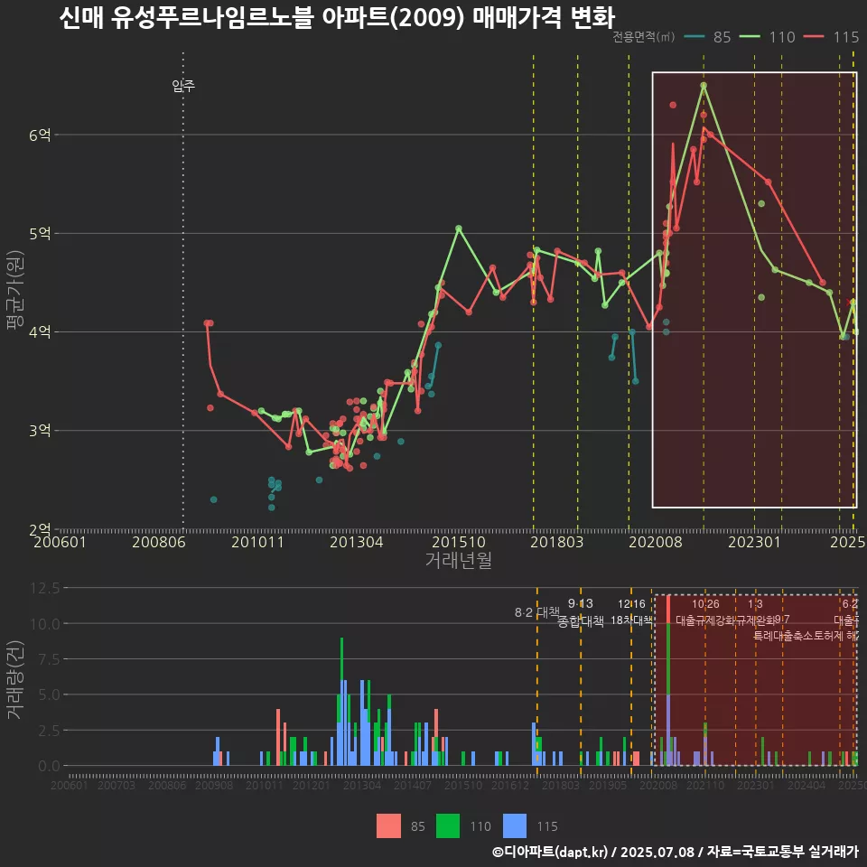 신매 유성푸르나임르노블 아파트(2009) 매매가격 변화